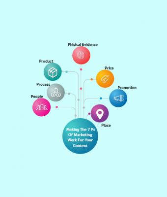 Making The 7 Ps Of Marketing Work For Your Content